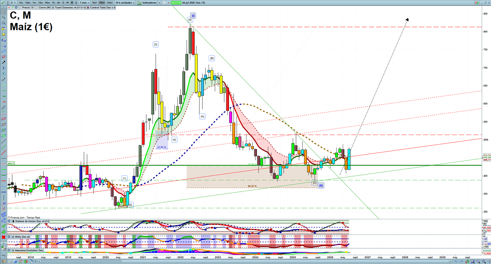 Corn monthly technical analysis chart with trend structure, support and resistance levels